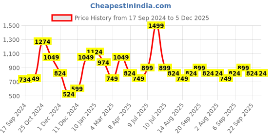 myntra.com Peter England Men Patchwork Kurta peter england Price History Graph from 17 Sep 2024 to 4 Dec 2025