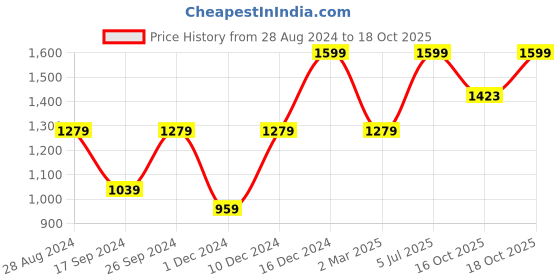 myntra.com Peter England Men Peach-Coloured Formal Shirt peter england Price History Graph from 28 Aug 2024 to 18 Oct 2025