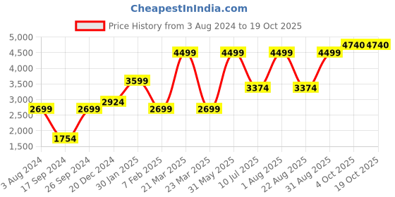 myntra.com Peter England Men Perforated Leather Formal Monk Shoes peter england Price History Graph from 3 Aug 2024 to 18 Oct 2025