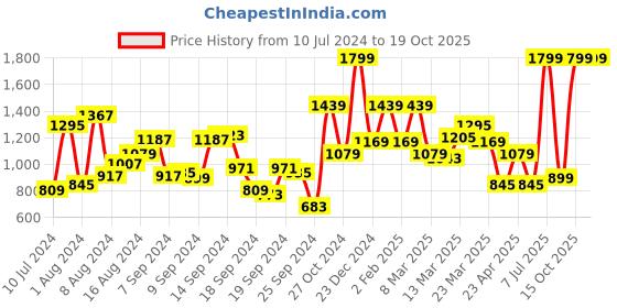 myntra.com Peter England Men Pink Checked Formal Shirt peter england Price History Graph from 10 Jul 2024 to 19 Oct 2025