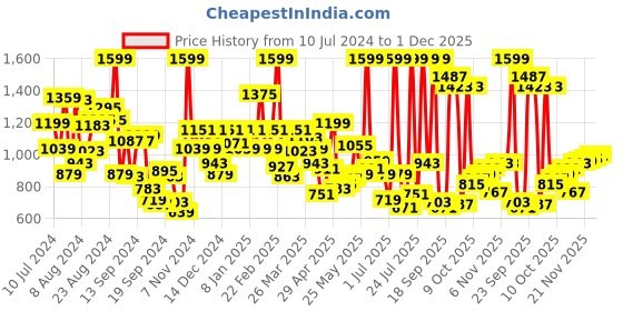 myntra.com Peter England Men Pink Formal Shirt peter england Price History Graph from 10 Jul 2024 to 1 Dec 2025