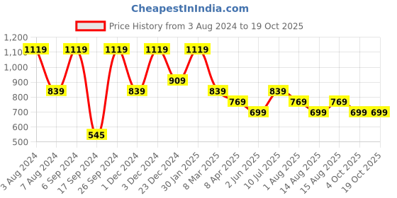 myntra.com Peter England Men Pink Solid Track Pants peter england Price History Graph from 3 Aug 2024 to 17 Oct 2025