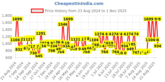 myntra.com Peter England Men Plain Flat-Front Slim Fit Formal Trouser peter england Price History Graph from 23 Aug 2024 to 1 Nov 2025
