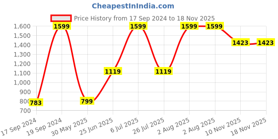 myntra.com Peter England Men Pleated Cotton Formal Trousers peter england Price History Graph from 17 Sep 2024 to 17 Nov 2025