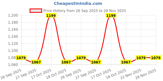 myntra.com Peter England Men Pocket Square Accessory Gift Set peter england Price History Graph from 26 Sep 2025 to 28 Nov 2025