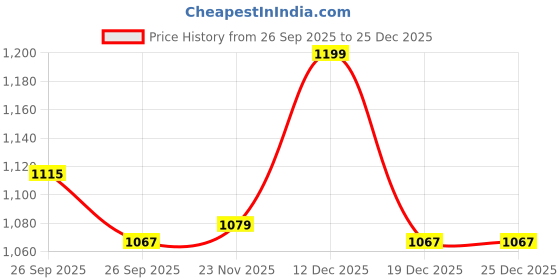 myntra.com Peter England Men Pocket Square Accessory Gift Set peter england Price History Graph from 26 Sep 2025 to 25 Dec 2025