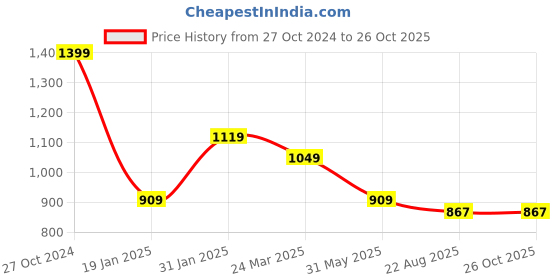 myntra.com Peter England Men Polo Collar Pockets T-shirt peter england Price History Graph from 27 Oct 2024 to 24 Oct 2025