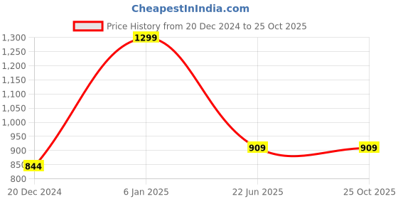 myntra.com Peter England Men Polo Collar Pockets T-shirt peter england Price History Graph from 20 Dec 2024 to 25 Oct 2025