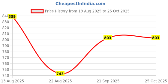myntra.com Peter England Men Polo Collar Slim Fit Cotton T-shirt peter england Price History Graph from 13 Aug 2025 to 25 Oct 2025