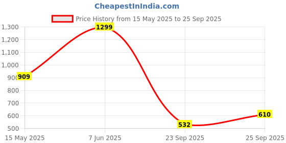 myntra.com Peter England Men Polo Collar T-shirt peter england Price History Graph from 15 May 2025 to 25 Sep 2025