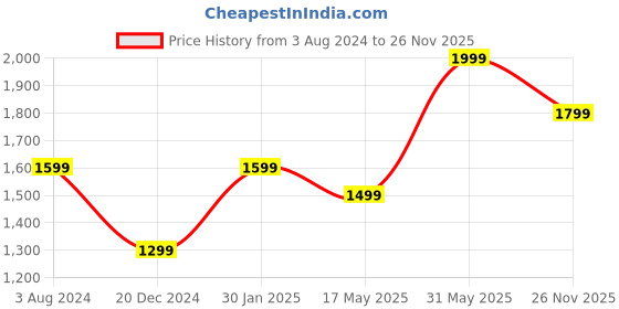 myntra.com Peter England Men Printed Accessory Gift Set peter england Price History Graph from 3 Aug 2024 to 26 Nov 2025