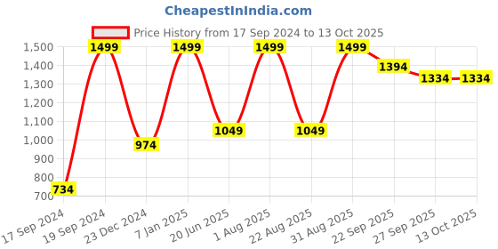 myntra.com Peter England Men Printed Broad Tie peter england Price History Graph from 17 Sep 2024 to 13 Oct 2025