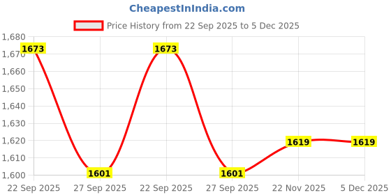 myntra.com Peter England Men Printed Fashion peter england Price History Graph from 22 Sep 2025 to 4 Dec 2025