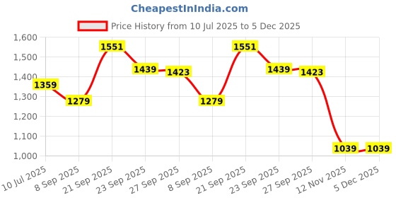 myntra.com Peter England Men Printed Formal Shirt peter england Price History Graph from 10 Jul 2025 to 4 Dec 2025