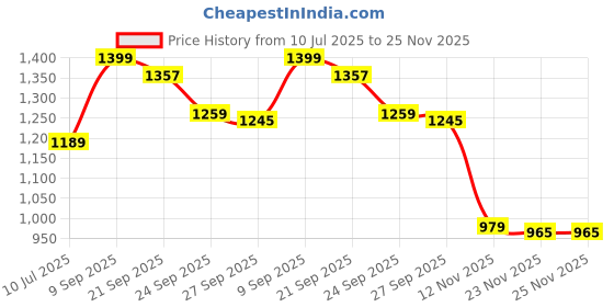 myntra.com Peter England Men Printed Formal Shirt peter england Price History Graph from 10 Jul 2025 to 24 Nov 2025