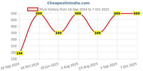 myntra.com Peter England Men Printed Mid-Rise Trunk peter england Price History Graph from 16 Sep 2024 to 6 Oct 2025