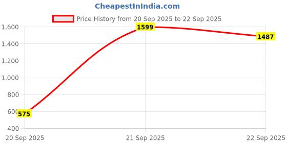 myntra.com Peter England Men Printed Polo Collar Pockets T-shirt peter england Price History Graph from 20 Sep 2025 to 22 Sep 2025