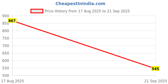 myntra.com Peter England Men Printed Polo Collar Pockets T-shirt peter england Price History Graph from 17 Aug 2025 to 21 Sep 2025