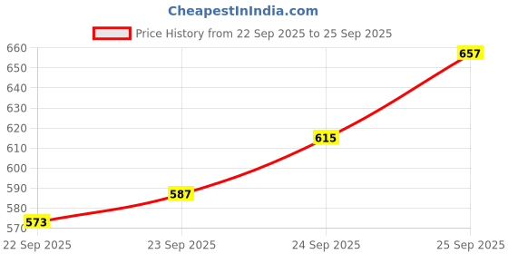 myntra.com Peter England Men Printed Polo Collar T-shirt peter england Price History Graph from 22 Sep 2025 to 25 Sep 2025