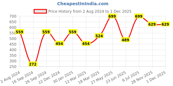 myntra.com Peter England Men Printed Pure Cotton Boxer peter england Price History Graph from 2 Aug 2024 to 28 Nov 2025