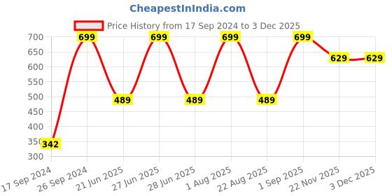myntra.com Peter England Men Printed Pure Cotton Boxers peter england Price History Graph from 17 Sep 2024 to 1 Dec 2025