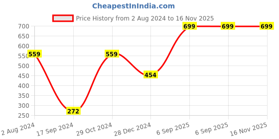 myntra.com Peter England Men Printed Pure Cotton Boxers PEBSMRGPN35535 peter england Price History Graph from 2 Aug 2024 to 16 Nov 2025