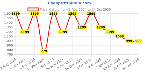 myntra.com Peter England Men Printed Pure Cotton Night suit peter england Price History Graph from 2 Aug 2024 to 23 Oct 2025