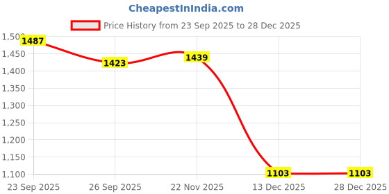 myntra.com Peter England Men Printed Skinny Tie peter england Price History Graph from 23 Sep 2025 to 27 Dec 2025