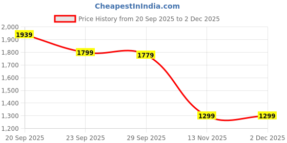 myntra.com Peter England Men Printed Slim Fit Formal Trousers peter england Price History Graph from 20 Sep 2025 to 2 Dec 2025