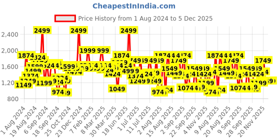 myntra.com Peter England Men Printed Super Slim Fit Trousers peter england Price History Graph from 1 Aug 2024 to 5 Dec 2025