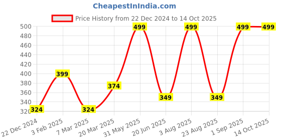 myntra.com Peter England Men Printed Trunk PETRORGBO39564 peter england Price History Graph from 22 Dec 2024 to 14 Oct 2025