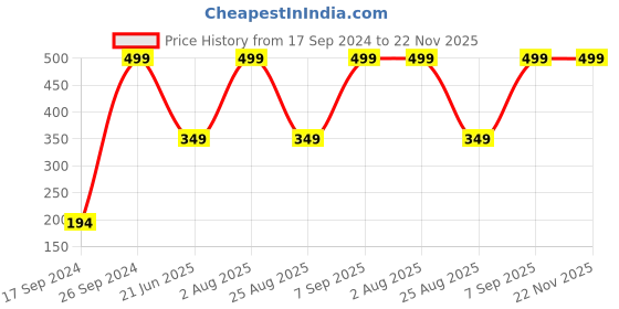 myntra.com Peter England Men Purple & Pink Printed Microfibre Pocket Square peter england Price History Graph from 17 Sep 2024 to 22 Nov 2025