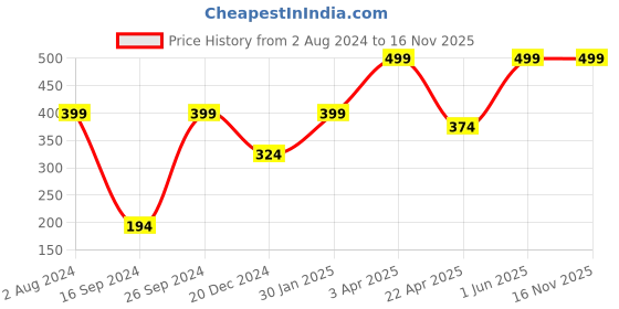 myntra.com Peter England Men Purple & White Printed Microfibre Pocket Square peter england Price History Graph from 2 Aug 2024 to 15 Nov 2025