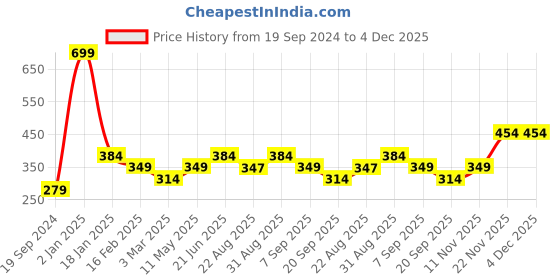 myntra.com Peter England Men Purple Printed Circular Pocket Square peter england Price History Graph from 19 Sep 2024 to 4 Dec 2025