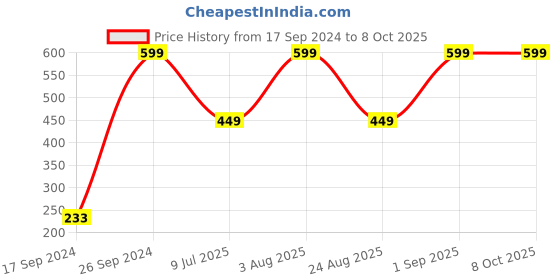 myntra.com Peter England Men Red & Black Printed Broad Tie peter england Price History Graph from 17 Sep 2024 to 8 Oct 2025