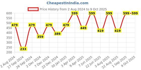 myntra.com Peter England Men Red Broad Tie peter england Price History Graph from 2 Aug 2024 to 8 Oct 2025