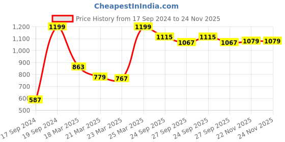 myntra.com Peter England Men Red Formal Shirt peter england Price History Graph from 17 Sep 2024 to 24 Nov 2025