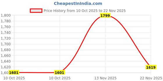 myntra.com Peter England Men Red Patterned Accessory Gift Set peter england Price History Graph from 10 Oct 2025 to 22 Nov 2025