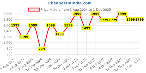 myntra.com Peter England Men Red Printed Accessory Gift Set peter england Price History Graph from 3 Aug 2024 to 1 Dec 2025