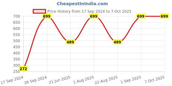 myntra.com Peter England Men Red Printed Broad Tie peter england Price History Graph from 17 Sep 2024 to 7 Oct 2025