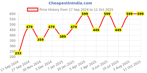 myntra.com Peter England Men Red Printed Broad Tie peter england Price History Graph from 17 Sep 2024 to 11 Oct 2025