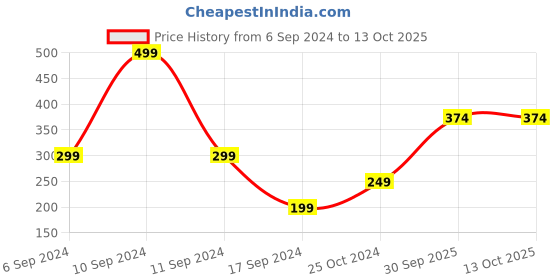 myntra.com Peter England Men Red Printed Pocket Square peter england Price History Graph from 6 Sep 2024 to 13 Oct 2025