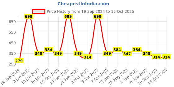 myntra.com Peter England Men Red Printed Pocket Square peter england Price History Graph from 19 Sep 2024 to 14 Oct 2025