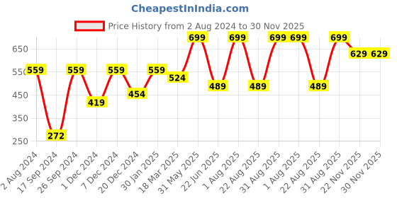 myntra.com Peter England Men Red Printed Pure Cotton Boxers peter england Price History Graph from 2 Aug 2024 to 30 Nov 2025