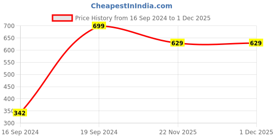 myntra.com Peter England Men Red Skinny Tie peter england Price History Graph from 16 Sep 2024 to 30 Nov 2025