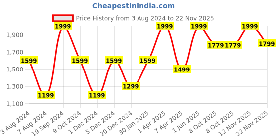 myntra.com Peter England Men Red Solid Accessory Gift Set peter england Price History Graph from 3 Aug 2024 to 22 Nov 2025