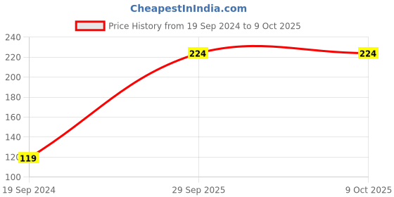 myntra.com Peter England Men Red Solid Pocket Square peter england Price History Graph from 19 Sep 2024 to 9 Oct 2025