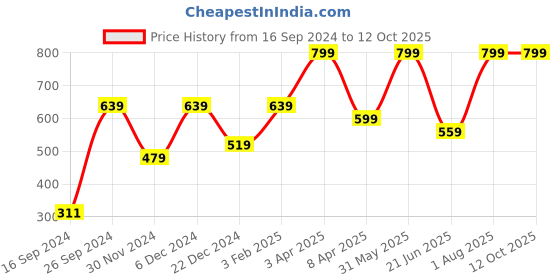 myntra.com Peter England Men Red Ties peter england Price History Graph from 16 Sep 2024 to 12 Oct 2025