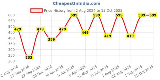 myntra.com Peter England Men Red Woven Design Broad Tie peter england Price History Graph from 2 Aug 2024 to 14 Oct 2025
