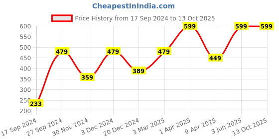 myntra.com Peter England Men Red Woven Design Broad Tie peter england Price History Graph from 17 Sep 2024 to 12 Oct 2025